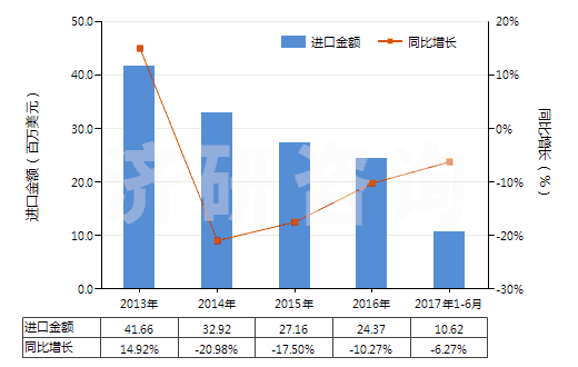 2013-2017年6月中國尼龍-6彈力絲（每根單紗細(xì)度≤50特）(HS54023111)進(jìn)口總額及增速統(tǒng)計